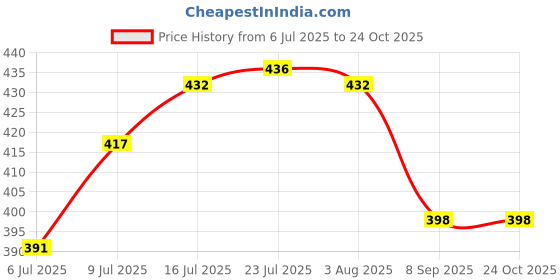 flipkart.com sarsawal 1 L Glass Tea Jug sarsawal Price History Graph from 6 Jul 2025 to 22 Oct 2025