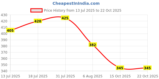 flipkart.com sarsawal 1 L Glass Tea Jug sarsawal Price History Graph from 13 Jul 2025 to 22 Oct 2025