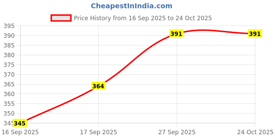 flipkart.com sarsawal 1 L Glass Tea Jug sarsawal Price History Graph from 16 Sep 2025 to 23 Oct 2025