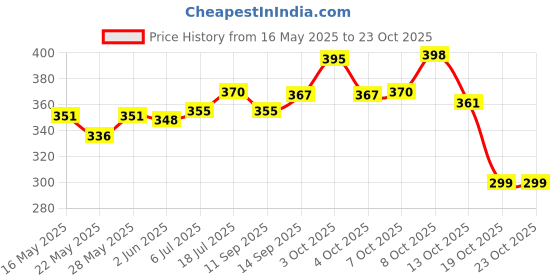 flipkart.com md retail 1 L Glass Water Jug md retail Price History Graph from 16 May 2025 to 22 Oct 2025