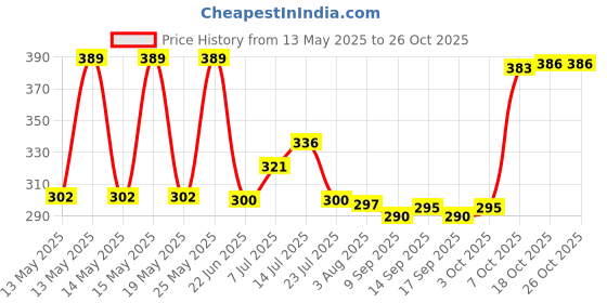 flipkart.com joy2u 1 L Glass Water Jug joy2u Price History Graph from 13 May 2025 to 26 Oct 2025