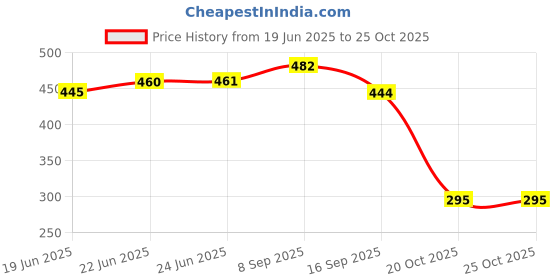 flipkart.com luminarc 1 L Glass Water Jug luminarc Price History Graph from 19 Jun 2025 to 25 Oct 2025