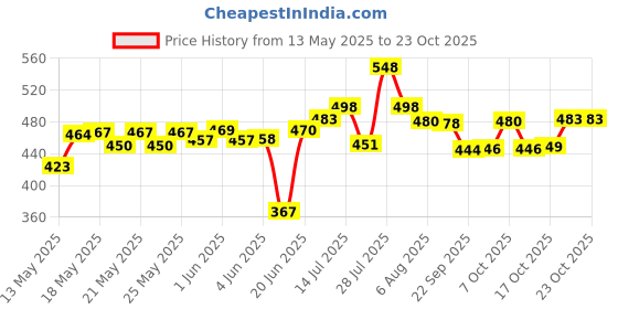 flipkart.com md retail 1 L Glass Water Jug md retail Price History Graph from 13 May 2025 to 22 Oct 2025