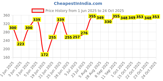 flipkart.com misaki 1 L Glass Water Jug misaki Price History Graph from 1 Jun 2025 to 24 Oct 2025