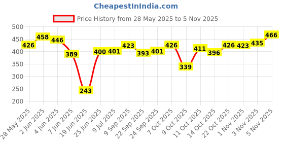 flipkart.com amigo international 1 L Glass Water Jug amigo international Price History Graph from 28 May 2025 to 3 Nov 2025