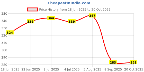 flipkart.com tap2kaart 1 L Glass Water Jug tap2kaart Price History Graph from 18 Jun 2025 to 19 Oct 2025
