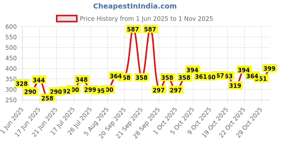 flipkart.com offerzone 1 L Glass Water Jug offerzone Price History Graph from 1 Jun 2025 to 1 Nov 2025