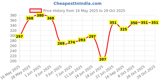 flipkart.com md retail 1 L Glass Water Jug md retail Price History Graph from 16 May 2025 to 28 Oct 2025