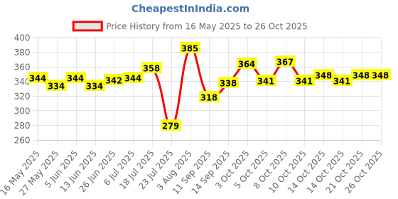 flipkart.com bhoomi enterprise 1 L Glass Water Jug bhoomi enterprise Price History Graph from 16 May 2025 to 26 Oct 2025