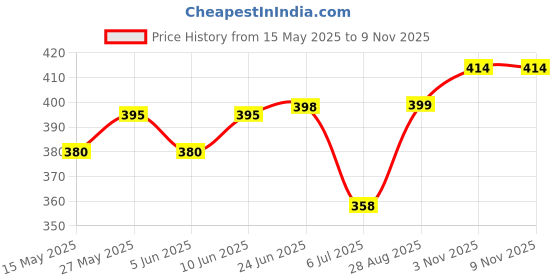 flipkart.com sitaram creation 1 L Glass Water Jug sitaram creation Price History Graph from 15 May 2025 to 8 Nov 2025
