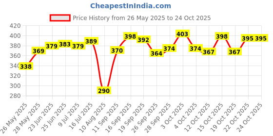 flipkart.com anjaneya enterprise 1 L Glass Water Jug anjaneya enterprise Price History Graph from 26 May 2025 to 23 Oct 2025