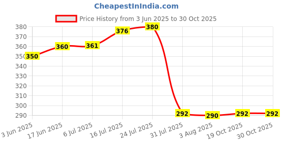 flipkart.com pairit 1 L Glass Water Jug pairit Price History Graph from 3 Jun 2025 to 30 Oct 2025