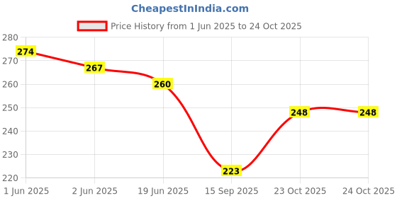 flipkart.com amanvani 1 L Gym Duffel Bag - Football Theme Duffle Bag for Kids, Travelling Bag, Carry Bag, Picnic Bag - Multicolor amanvani Price History Graph from 1 Jun 2025 to 23 Oct 2025