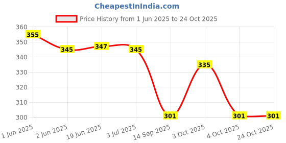flipkart.com amanvani 1 L Gym Duffel Bag - Mermaid Kids Travel Duffle Bag, Duffle Bag for Kids, Sports Bag for Boys & Girls - Multicolor amanvani Price History Graph from 1 Jun 2025 to 24 Oct 2025