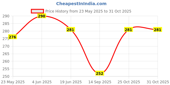 flipkart.com vhbie 1 L Gym Duffel Bag - Portable Foldable Shopping Bag - Multicolor vhbie Price History Graph from 23 May 2025 to 31 Oct 2025