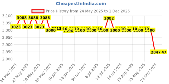 flipkart.com bajaj 1 L Instant Water Geyser (Flora, White) bajaj Price History Graph from 24 May 2025 to 1 Dec 2025