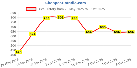 flipkart.com shreenath fashion 1 L Manual Ice Cream Maker shreenath fashion Price History Graph from 29 May 2025 to 8 Oct 2025