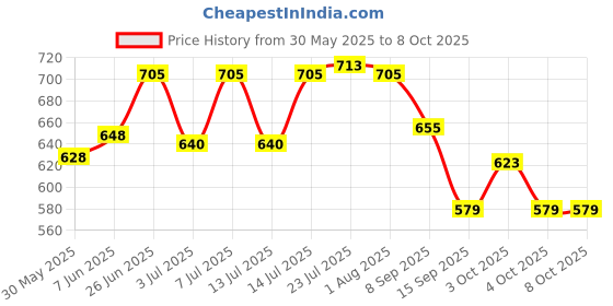 flipkart.com amulakh 1 L Manual Ice Cream Maker amulakh Price History Graph from 30 May 2025 to 7 Oct 2025