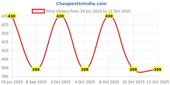 flipkart.com coskira 1 L Manual Ice Cream Maker coskira Price History Graph from 19 Jun 2025 to 10 Oct 2025