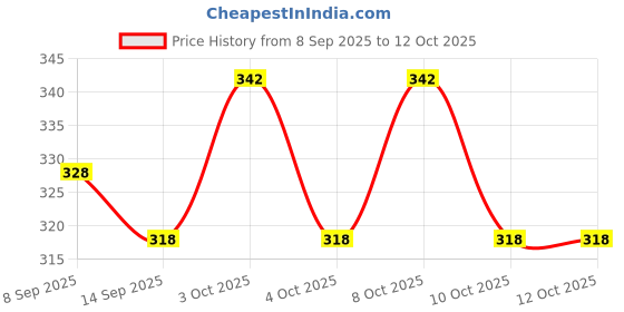 flipkart.com crystal zone 1 L Manual Ice Cream Maker crystal zone Price History Graph from 8 Sep 2025 to 12 Oct 2025