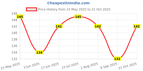 flipkart.com prisha 1 L Plastic Kettle Jug prisha Price History Graph from 15 May 2025 to 21 Oct 2025