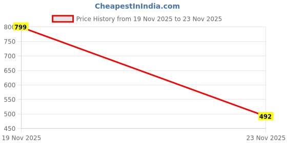 flipkart.com sp siti plast 1 L Plastic Kettle Jug sp siti plast Price History Graph from 19 Nov 2025 to 23 Nov 2025