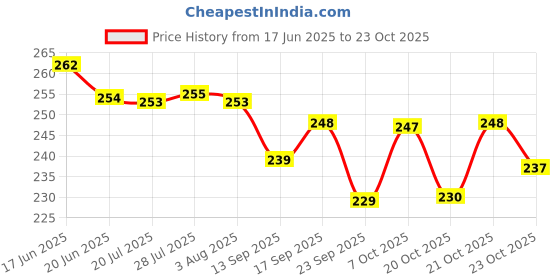flipkart.com vibgyor products 1 L Plastic Measuring Jug vibgyor products Price History Graph from 17 Jun 2025 to 23 Oct 2025