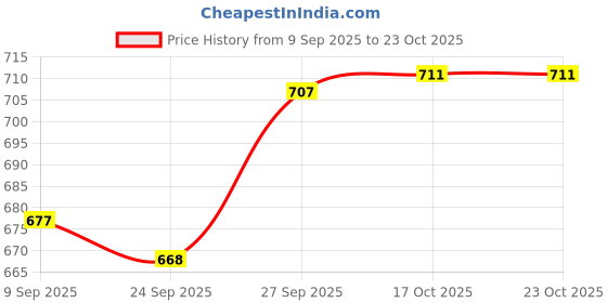 flipkart.com water wave 1 L Plastic Table Top Manual Water Dispenser water wave Price History Graph from 9 Sep 2025 to 22 Oct 2025