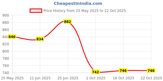 flipkart.com water wave 1 L Plastic Water Jug water wave Price History Graph from 25 May 2025 to 18 Oct 2025