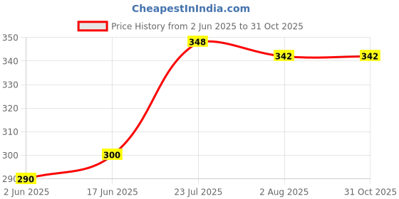 flipkart.com pairit 1 L Plastic Water Jug pairit Price History Graph from 2 Jun 2025 to 30 Oct 2025