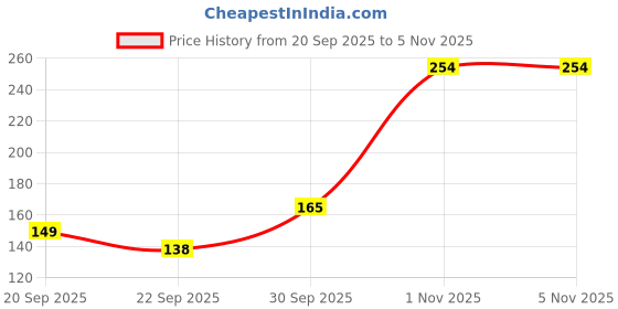 flipkart.com kuber industries 1 L Red Laundry Bag kuber industries Price History Graph from 20 Sep 2025 to 5 Nov 2025