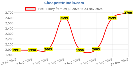 flipkart.com symphony 1 L Room/Personal Air Cooler symphony Price History Graph from 29 Jul 2025 to 23 Nov 2025