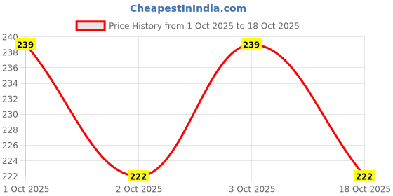 flipkart.com ditcafos 1 L Silicone 2 in 1 Silicone Ice Bucket & Ice Mold with lid,Silicon Ice Cube Maker , Portable Silicon Ice Cube Maker Ice Bucket ditcafos Price History Graph from 1 Oct 2025 to 18 Oct 2025