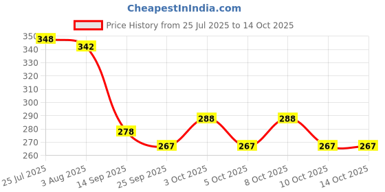 flipkart.com revatakg 1 L Silicone 21 Cavity Pop Up Flexible Silicone Ice Cube Trays with Lid with Easy Release Ice Bucket revatakg Price History Graph from 25 Jul 2025 to 14 Oct 2025