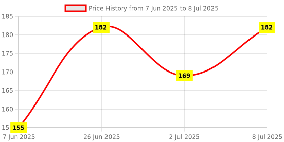 flipkart.com axune 1 L Silicone Honeycomb Shape Ice Cube Maker Ice Tray Ice Cube Mold Storage Containers Ice Bucket axune Price History Graph from 7 Jun 2025 to 8 Jul 2025