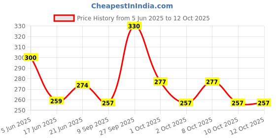 flipkart.com fasholic 1 L Silicone Ice Cube Mold Ice Trays, Large Silicone Ice Bucket, (2 in 1) Ice Cube Maker, Round,Portable Ice Bucket fasholic Price History Graph from 5 Jun 2025 to 11 Oct 2025