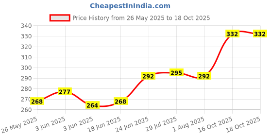 flipkart.com sonanshi 1 L Stainless Steel Kettle Jug sonanshi Price History Graph from 26 May 2025 to 18 Oct 2025