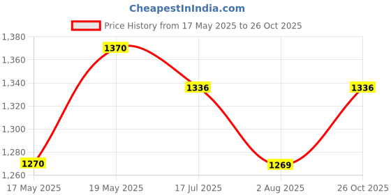 flipkart.com milton 1 L Stainless Steel Kettle Jug milton Price History Graph from 17 May 2025 to 26 Oct 2025