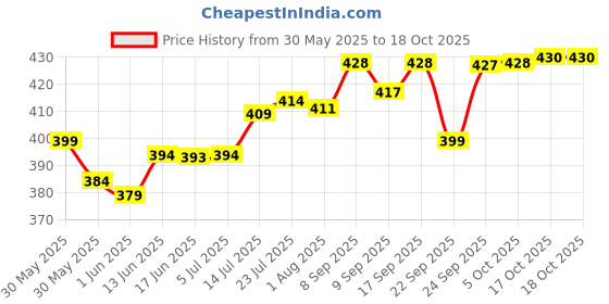 flipkart.com dynore 1 L Stainless Steel Kettle Jug dynore Price History Graph from 30 May 2025 to 17 Oct 2025