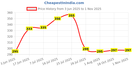 flipkart.com pairit 1 L Stainless Steel Water Jug pairit Price History Graph from 3 Jun 2025 to 31 Oct 2025