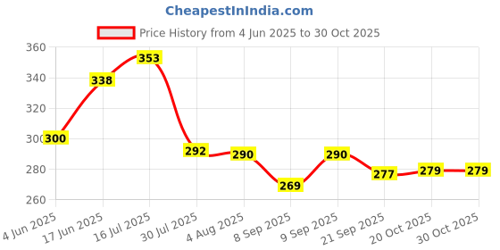 flipkart.com pairit 1 L Stainless Steel Water Jug pairit Price History Graph from 4 Jun 2025 to 30 Oct 2025