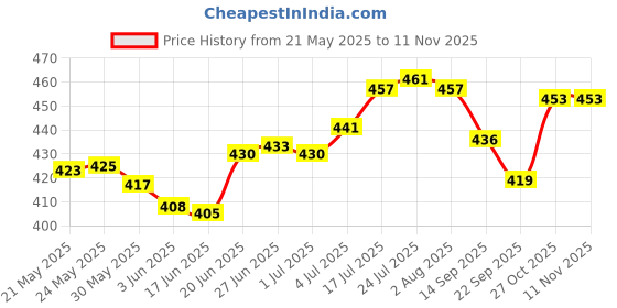 flipkart.com sagar 1 L Stainless Steel Water Jug sagar Price History Graph from 21 May 2025 to 10 Nov 2025