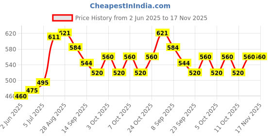 flipkart.com jensons 1 L Stainless Steel Water Jug jensons Price History Graph from 2 Jun 2025 to 17 Nov 2025