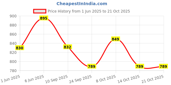 flipkart.com indianartvilla 1 L Steel, Copper Water Jug indianartvilla Price History Graph from 1 Jun 2025 to 21 Oct 2025