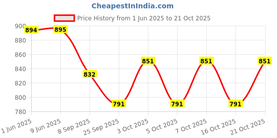 flipkart.com indian art villa 1 L Steel, Copper Water Jug indian art villa Price History Graph from 1 Jun 2025 to 21 Oct 2025