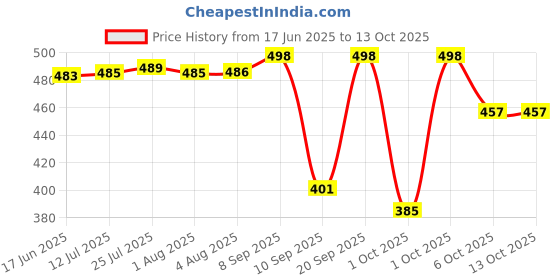 flipkart.com finality 1 L Steel Double Walled Insulated Ice Bucket with Lid Keeps Ice Cold for 6 h Ice Bucket finality Price History Graph from 17 Jun 2025 to 12 Oct 2025