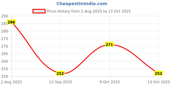 flipkart.com dynore 1 L Steel DS_1220 Ice Bucket dynore Price History Graph from 2 Aug 2025 to 13 Oct 2025