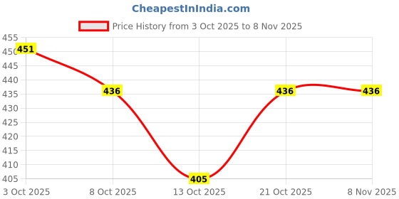 flipkart.com bardecor 1 L Steel ICE BUCKET MATT 1 LTR Ice Bucket bardecor Price History Graph from 3 Oct 2025 to 8 Nov 2025