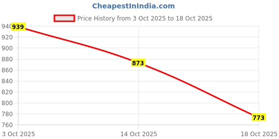 flipkart.com finality 1 L Steel Single Wall Ice Bucket with Ice Tong and Ring Peg & Goblet Glass Great Bar Tools Ice Bucket finality Price History Graph from 3 Oct 2025 to 18 Oct 2025