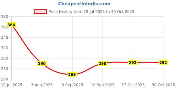 flipkart.com pairit 1 L Steel Water Jug pairit Price History Graph from 18 Jul 2025 to 30 Oct 2025
